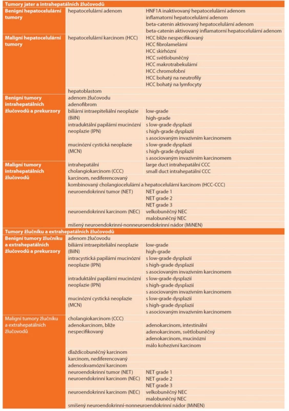 Vybrané kapitoly z WHO klasifikace 2019 tumorů gastrointestinálního traktu<br>
Tab. 1: Selected chapters of the 2019 WHO classification of tumors of the gastrointestinal tract