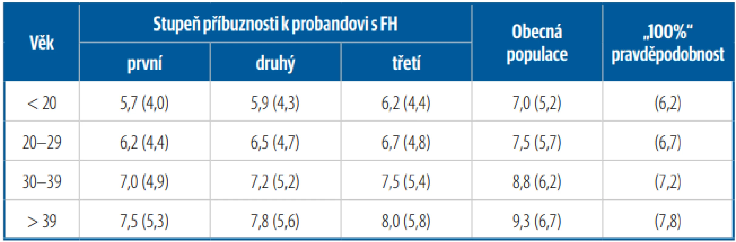 Kritéria familiární hypercholesterolemie (FH) podle MedPed