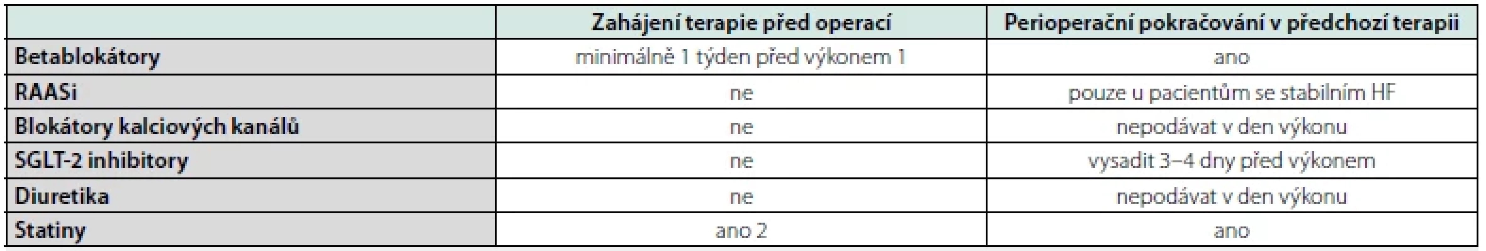Lékový management v perioperačním období (1)
