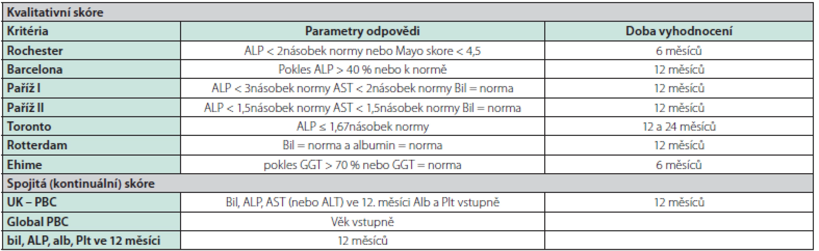 Skórovací systémy k vyhodnocení odpovědi na léčbu UDCA u nemocných s PBC