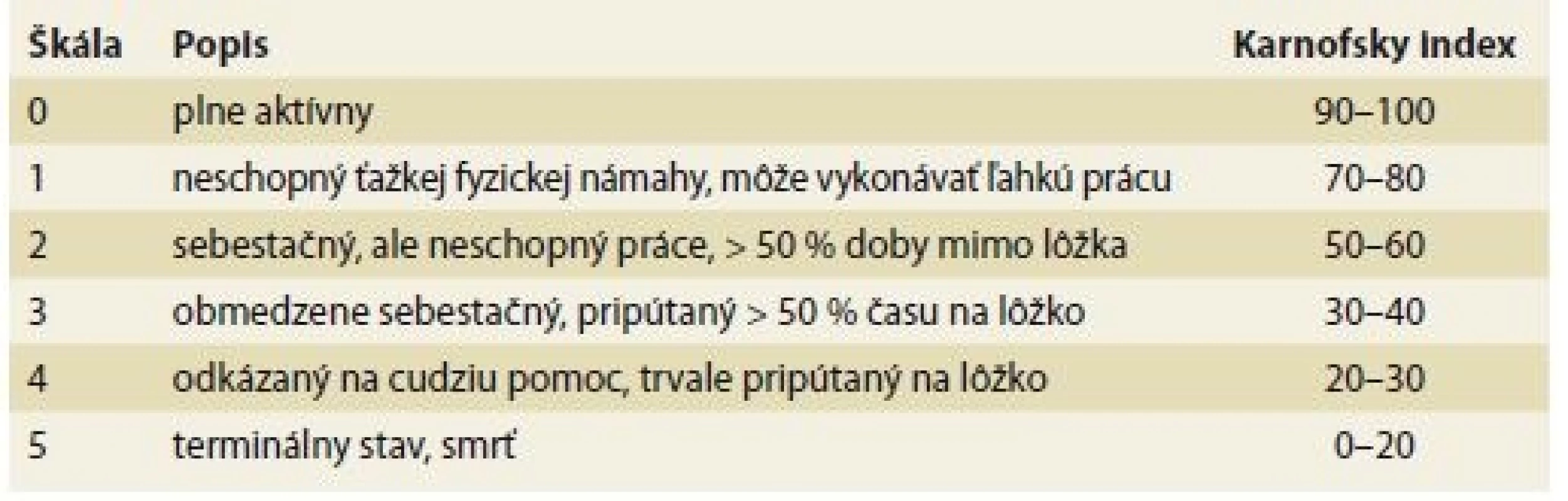 ECOG (Eastern Cooperative Oncology Group) výkonnostná škála [8,9].<br>
Tab. 1. ECOG (Eastern Cooperative Oncology Group) performance status [8,9].
