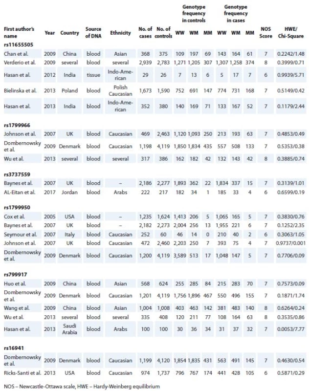 Association between the individual study characteristics and BRCA1 polymorphisms.
