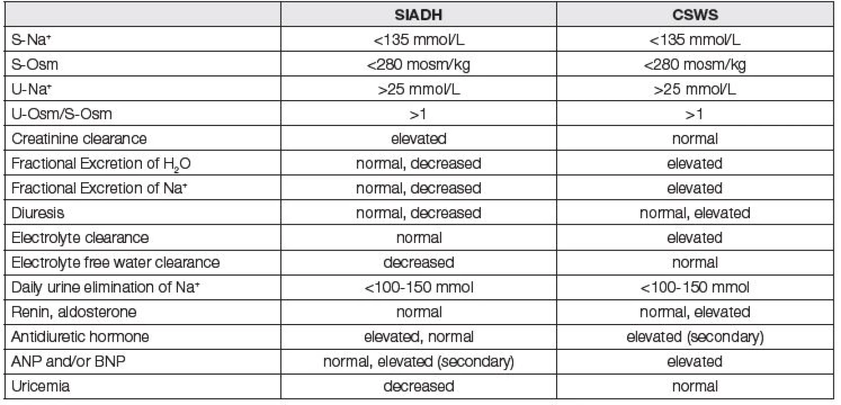 Regulatory dysturbance of effective osmolality in brain disease [24, 30]