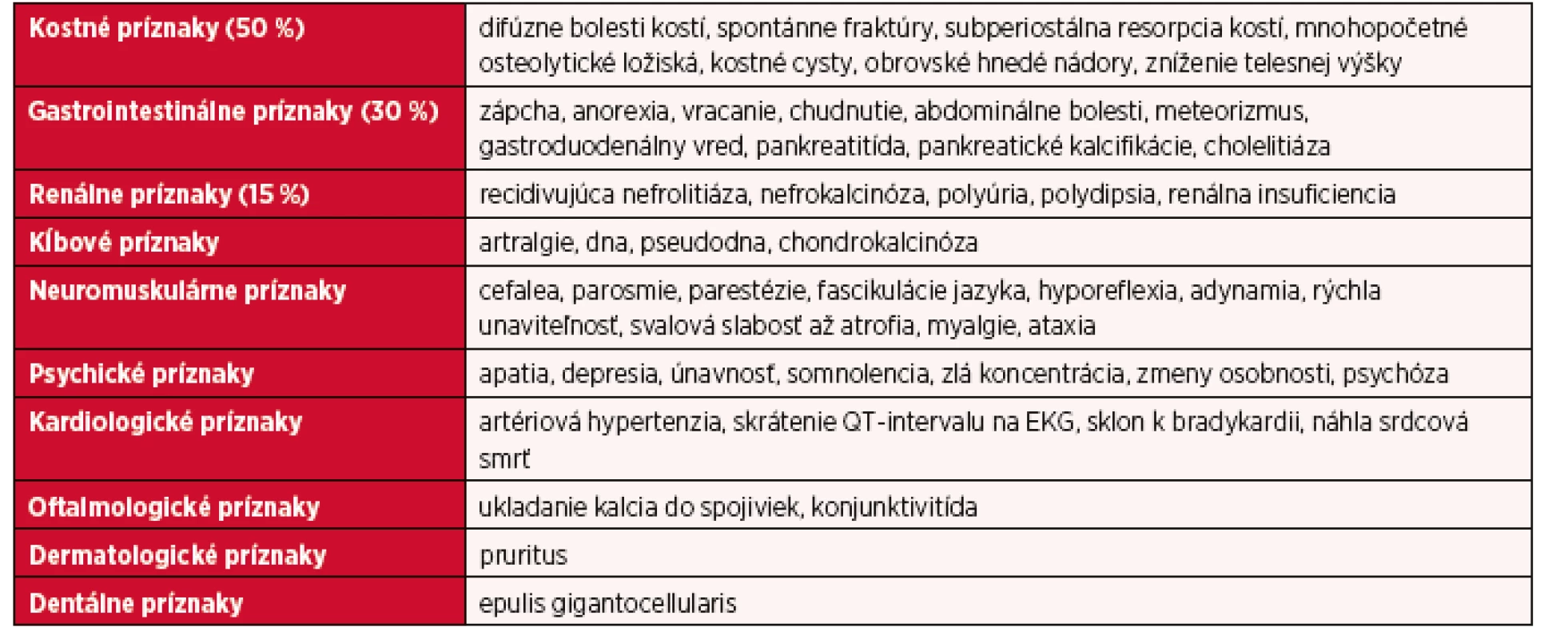 Prehľad klinickej symptomatológie primárnej hyperparatyreózy