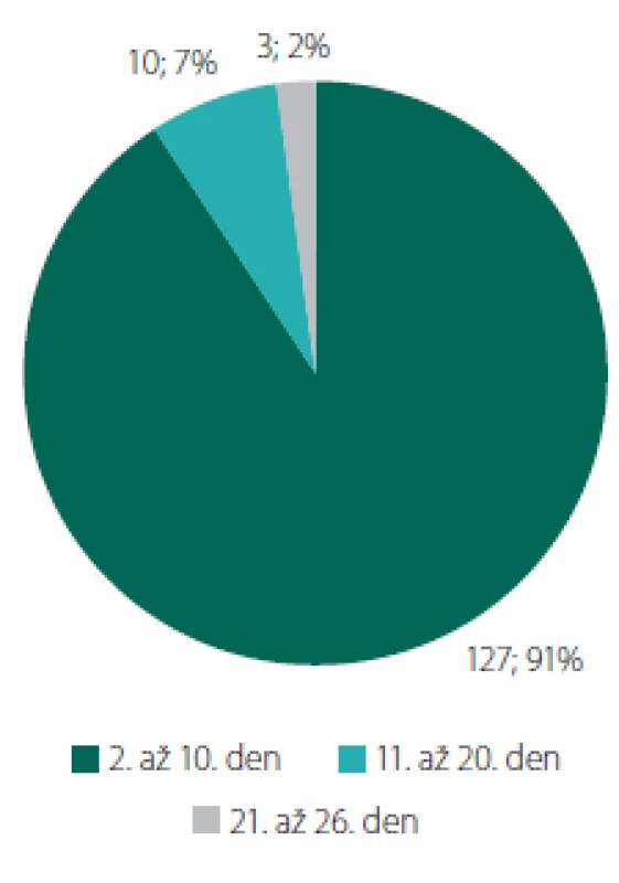 Doba pobytu na neurochirurgickém
oddělení (hospitalizační dny po operaci)
u pacientů propuštěných přímo
domů (n = 140).<br>
Fig. 3. Length of stay at the neurosurgical
ward (in-patient days after the surgery) in
patients discharged directly home (N = 140).