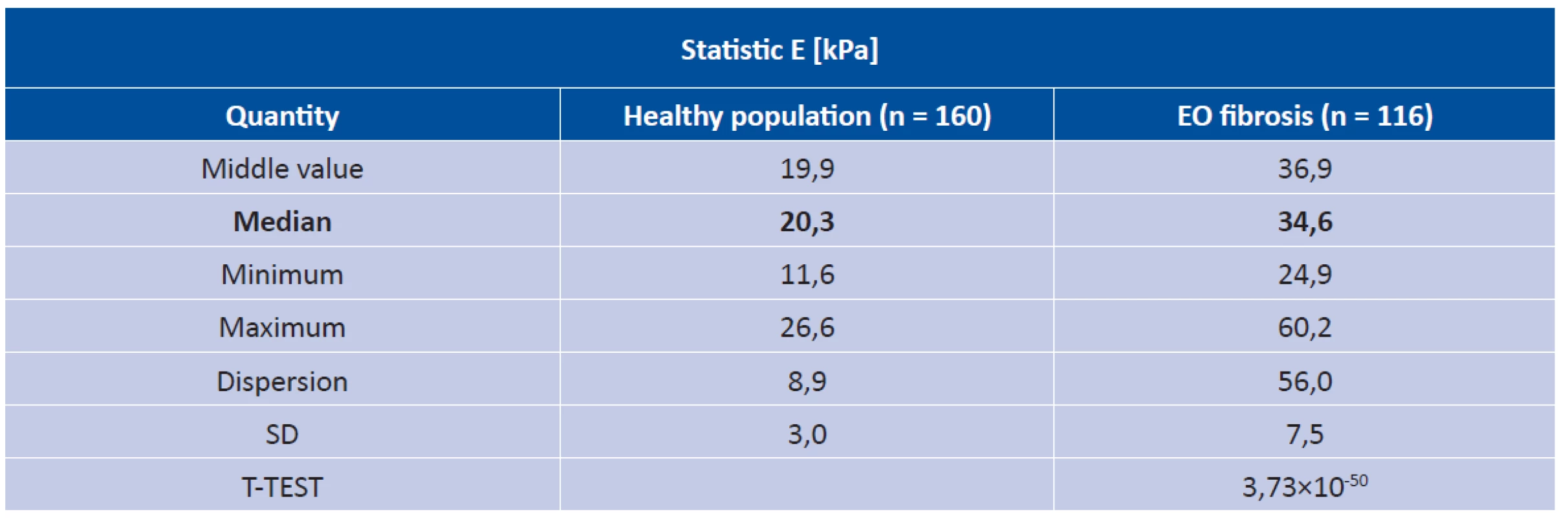 Elasticity values of oculomotor rectus muscles - Endocrine orbitopathy in fibrosis phase in comparison with healthy
population