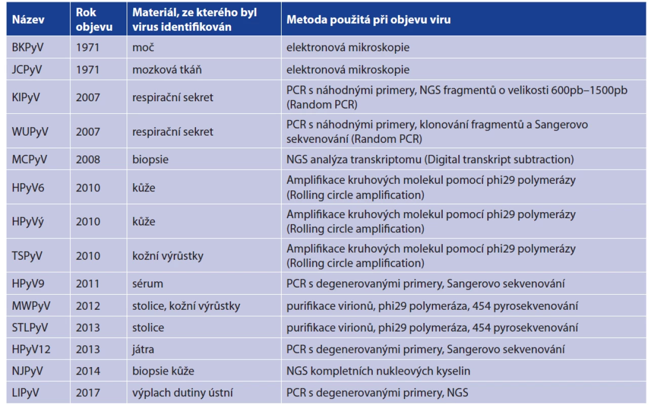 Přehled všech lidských polyomavirů*<br>
Table 1. List of human polyomaviruses**