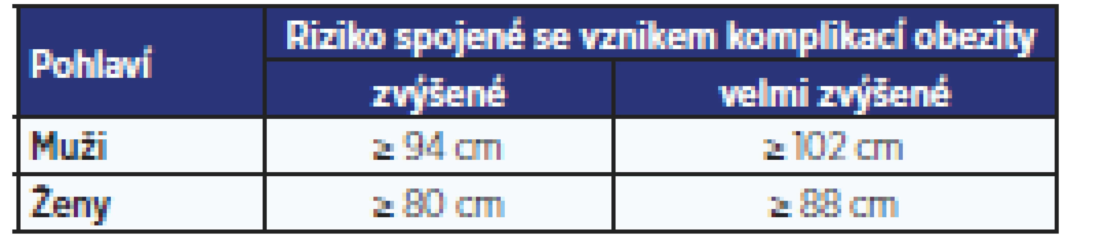  Obvody pasu u mužů a žen, které charakterizují zvýšené a velmi zvýšené riziko vzniku metabolických komplikací (24)
