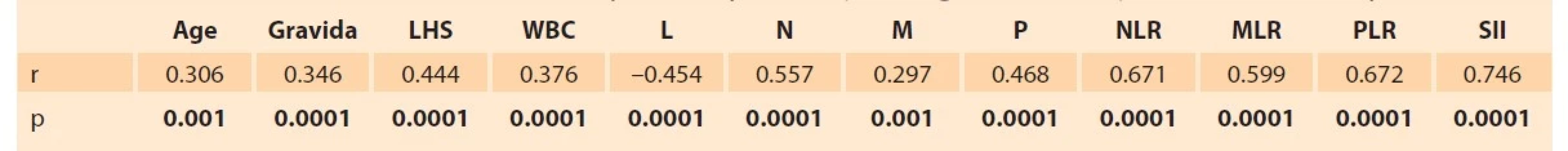 Relationship between ketonuria and patient characteristics, hemogram parameters. Inflammation markers and
length of hospital stay.<br>
Tab. 3. Vztah mezi ketonurií a charakteristikami pacienta, parametry hemogramu. Markery zánětu a délka hospitalizace.