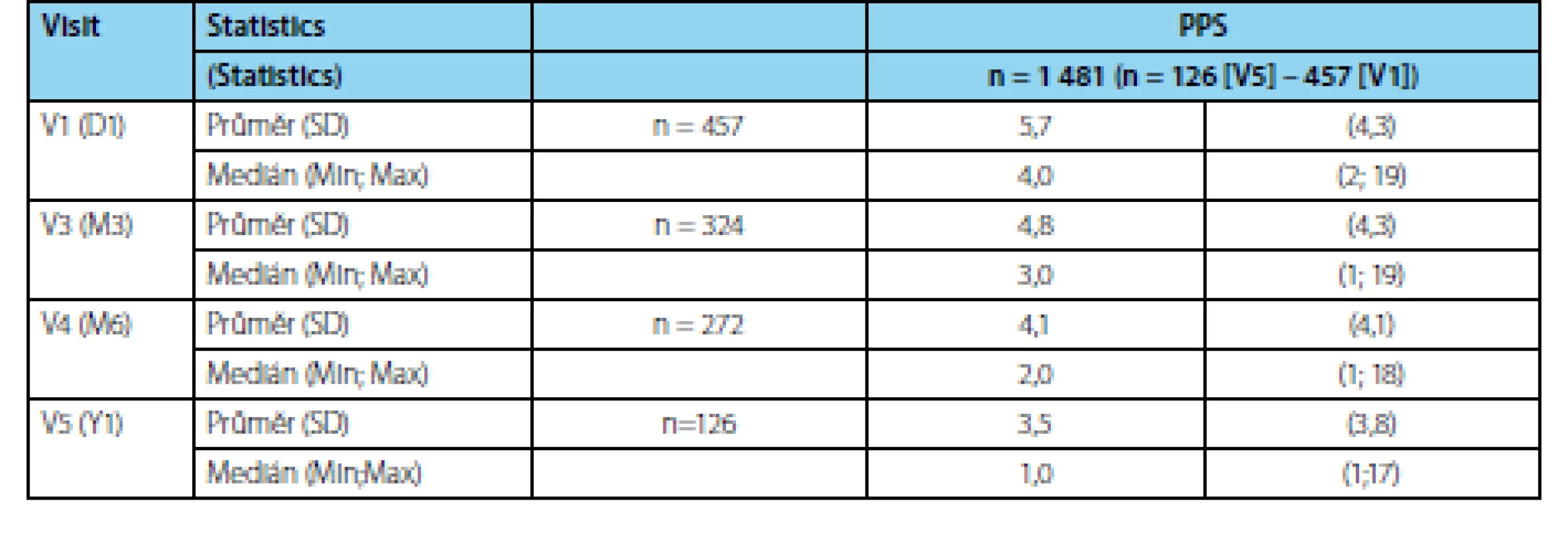 Postmikční reziduum (PVR) na návštěvách dle protokolu studie<br>
Tab. 7. Postvoid residual (PVR) volume at follow-up according to study protocol
