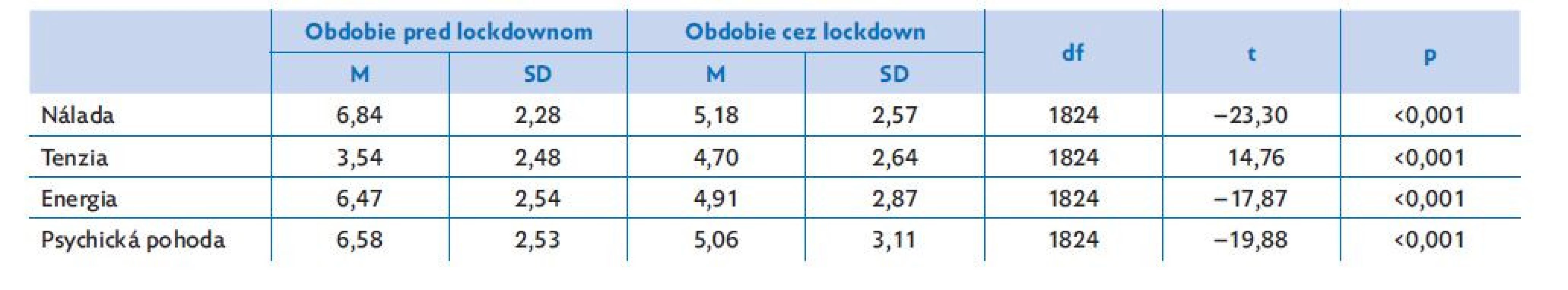 Rozdiely skúmaných parametrov v období pred lockdownom a cez lockdown