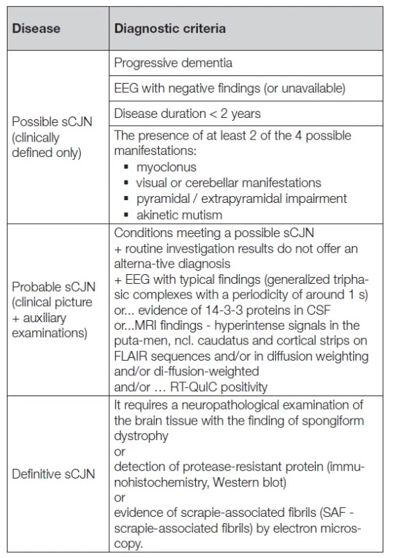 Modified WHO criteria for the diagnosis of sCJN (modified
according to Zerr et al. 2019; modified 2017) [21].