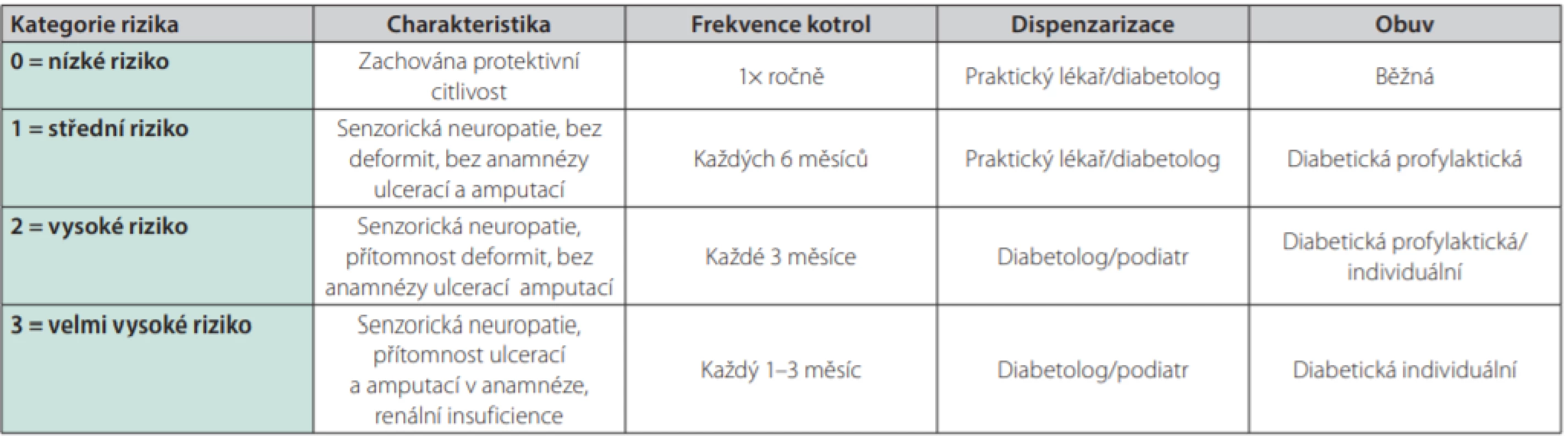Kategorizace rizika syndromu diabetické nohy