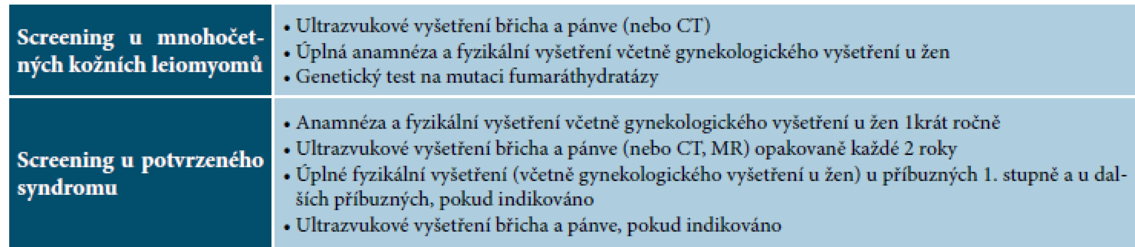 Doporučený screening syndromu hereditární leiomyomatózy a renálního karcinomu – HLRCC