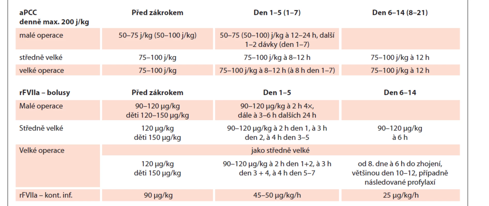 Doporučené dávkování aPCC a rFVIIa pro operace [23,37–39,36,47,57].
