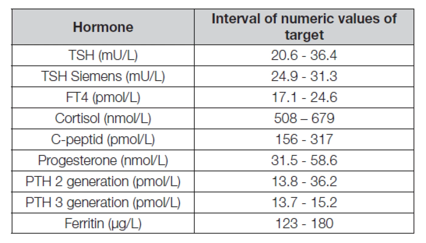 Demonstration of target values used for hormone results
quality in one survey of year 2021. As targets were used
average values from Abbott, Beckman, DiaSorin, Roche, Siemens
kits. Siemens value for TSH were subdivided for results
assessment into 3-4 groups. 1690 results of Germany, Czech,
Slovak laboratories