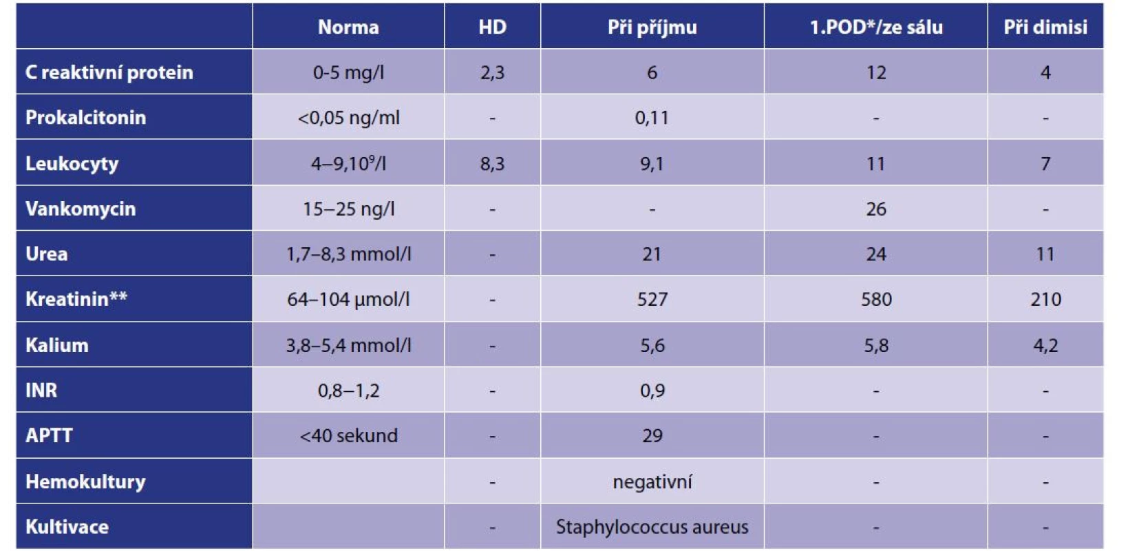 Laboratorní výsledky (AVF)<br>
Tab. 1: Laboratory results (AVF)