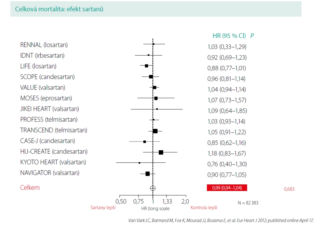 AT₁-blokátory snížení celkové mortality neprokázaly