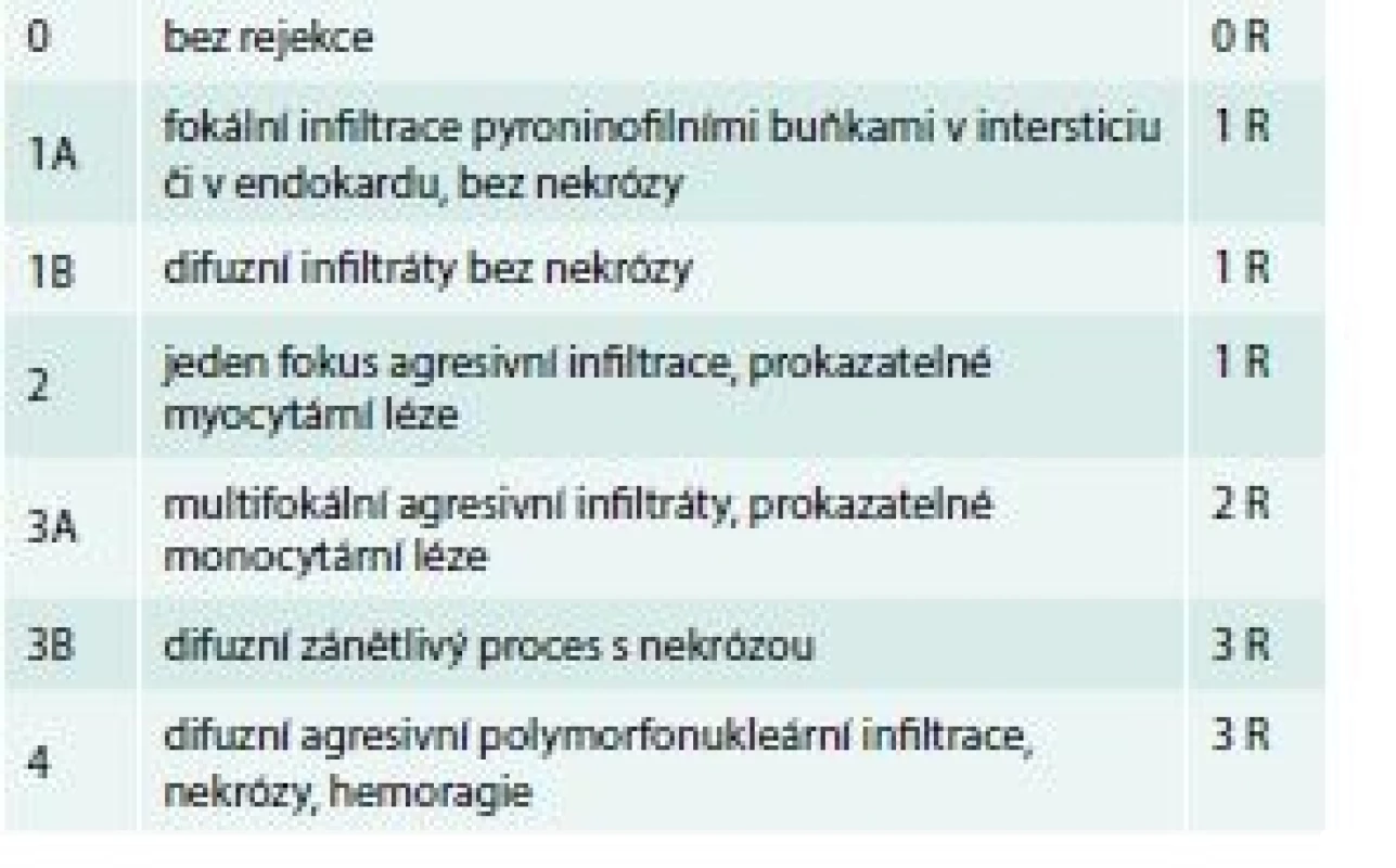 Klasifikace rejekce podle International
Society for Heart and Lung Transplantation,
původní (levý sloupec) a revize (pravý
sloupec). Upraveno podle [16,17]