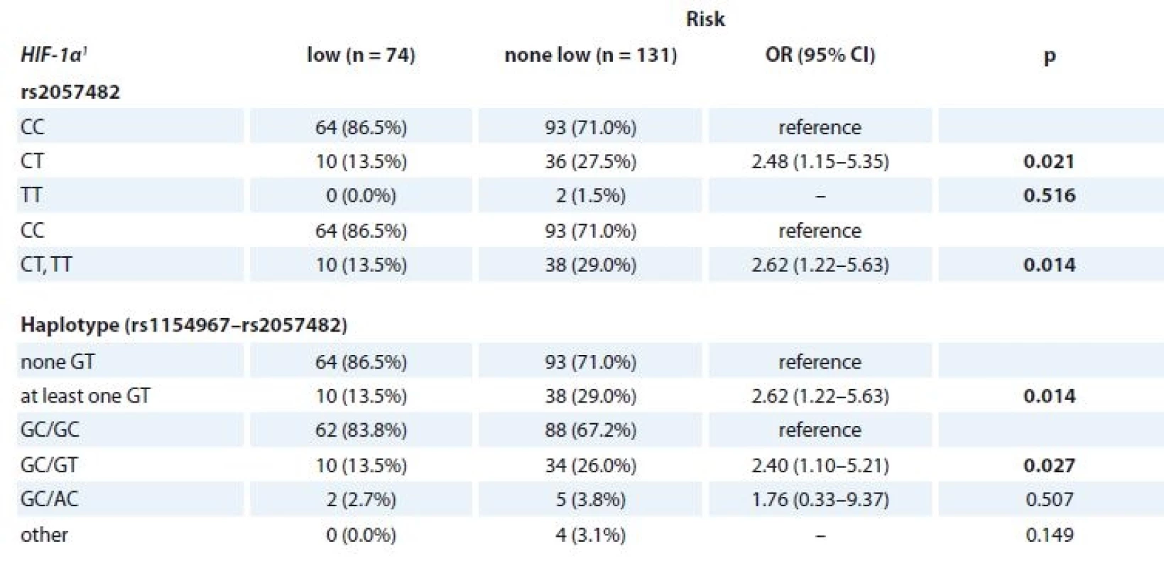 Association of the SNPs <i>(HIF-1α)</i> and the risk stratifi cation of MGUS patients according to MAYO model (n = 205).