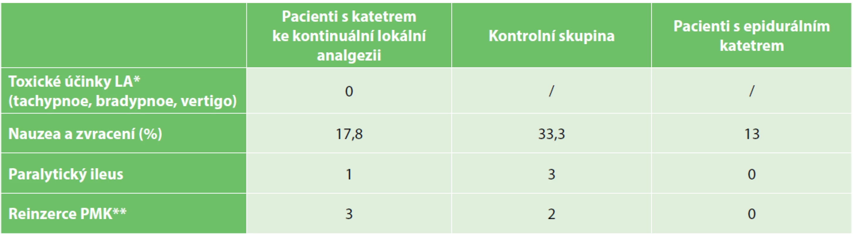 Komplikace<br>
Tab. 3. Complications