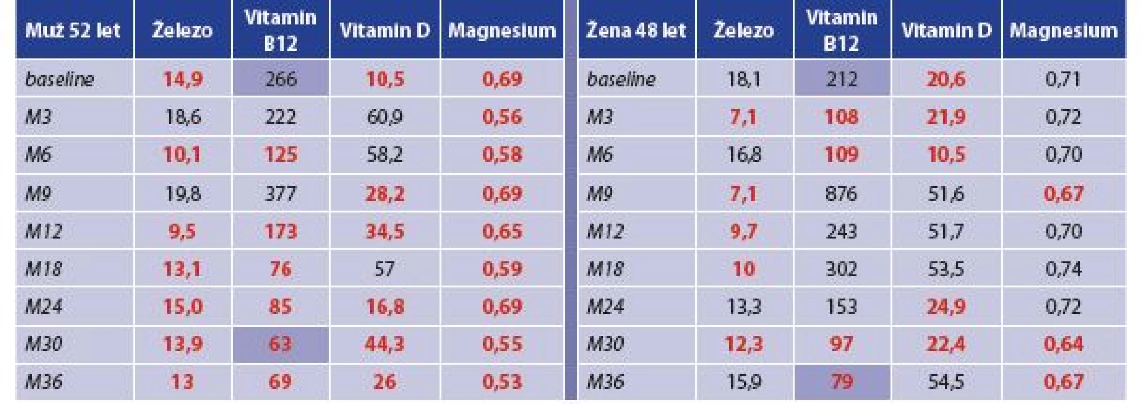 Trend hladiny vitaminů a vybraných nutrientů po PMJD (sledování 36 měsíců)<br>
Tab. 1: Trend in vitamins and selected nutrients after PMJD (36 months follow-up)