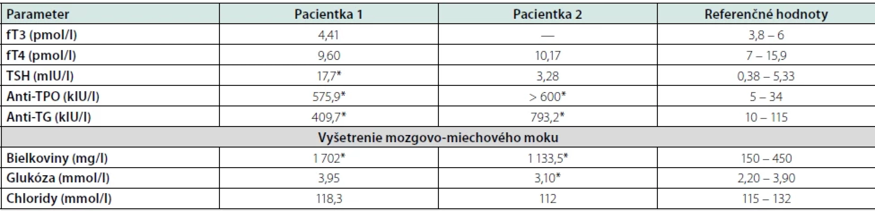 Laboratórny nálezy u pacientov so SREAT