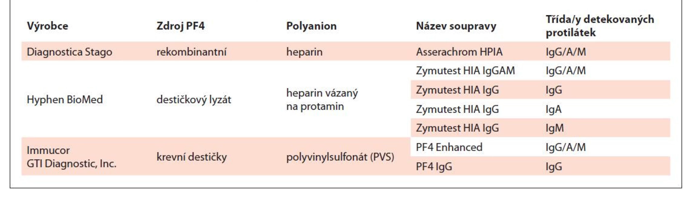 Komerčně dostupné ELISA soupravy pro diagnostiku HIT [vlastní zpracování].