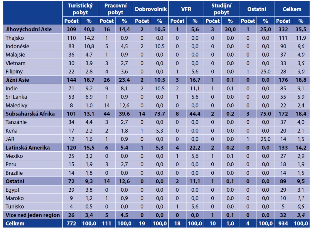 Nejčastěji navštívené oblasti a země podle typu pobytu<br>
Table 2. The most frequently visited destinations and countries by travel type