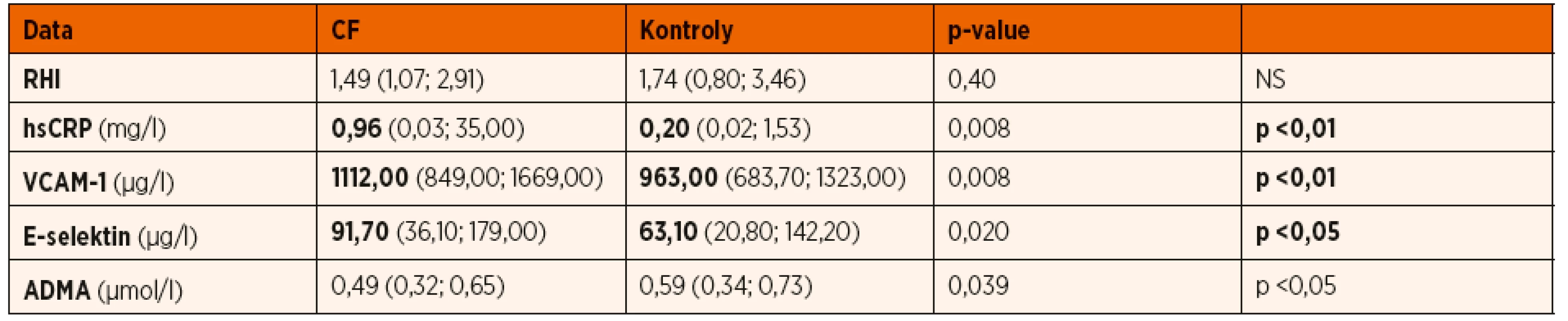 Hodnoty RHI a biomarkerů.