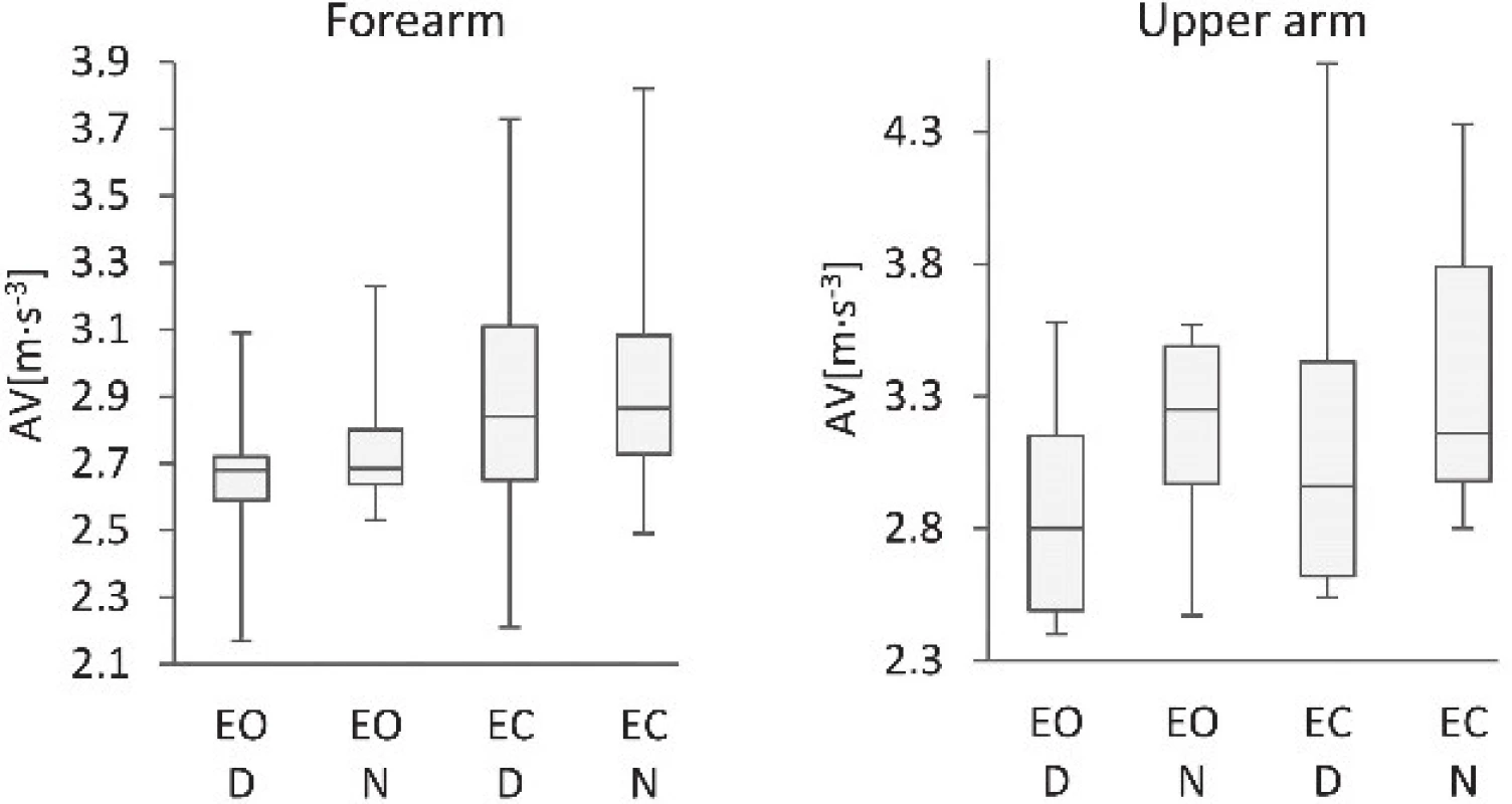 Comparison of the average velocities of the
dominant (D) and non-dominant (N) arms of subjects
standing with eyes open (EO) and eyes closed (EC).