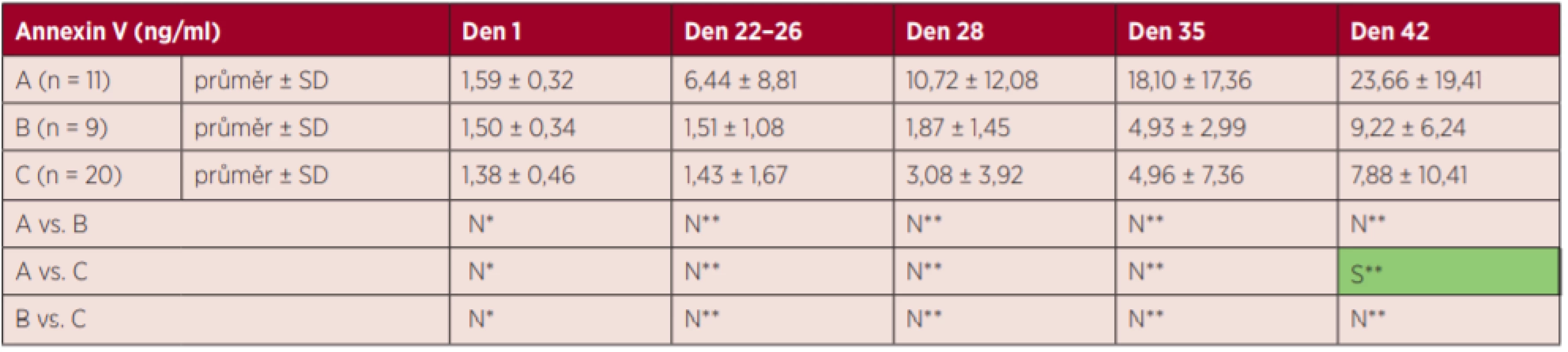 Výsledky markerů hemolýzy – annexin V