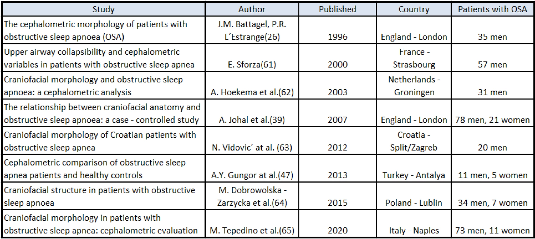 European studies determining correlation between OSA and craniofacial anomalies