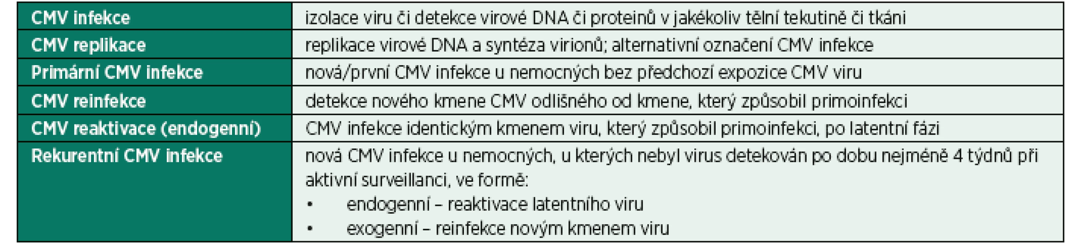 Nomenklatura a definice CMV interakce s hostitelem