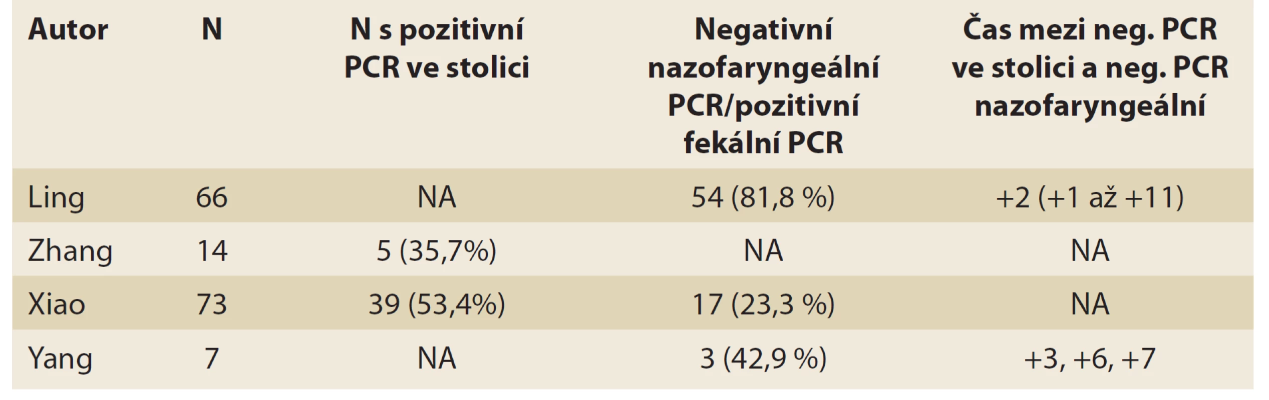 Fekální pozitivita PCR SARS-CoV-2 [8].<br>
Tab. 2. Fecal positivity PCR SARS-CoV-2 [8].