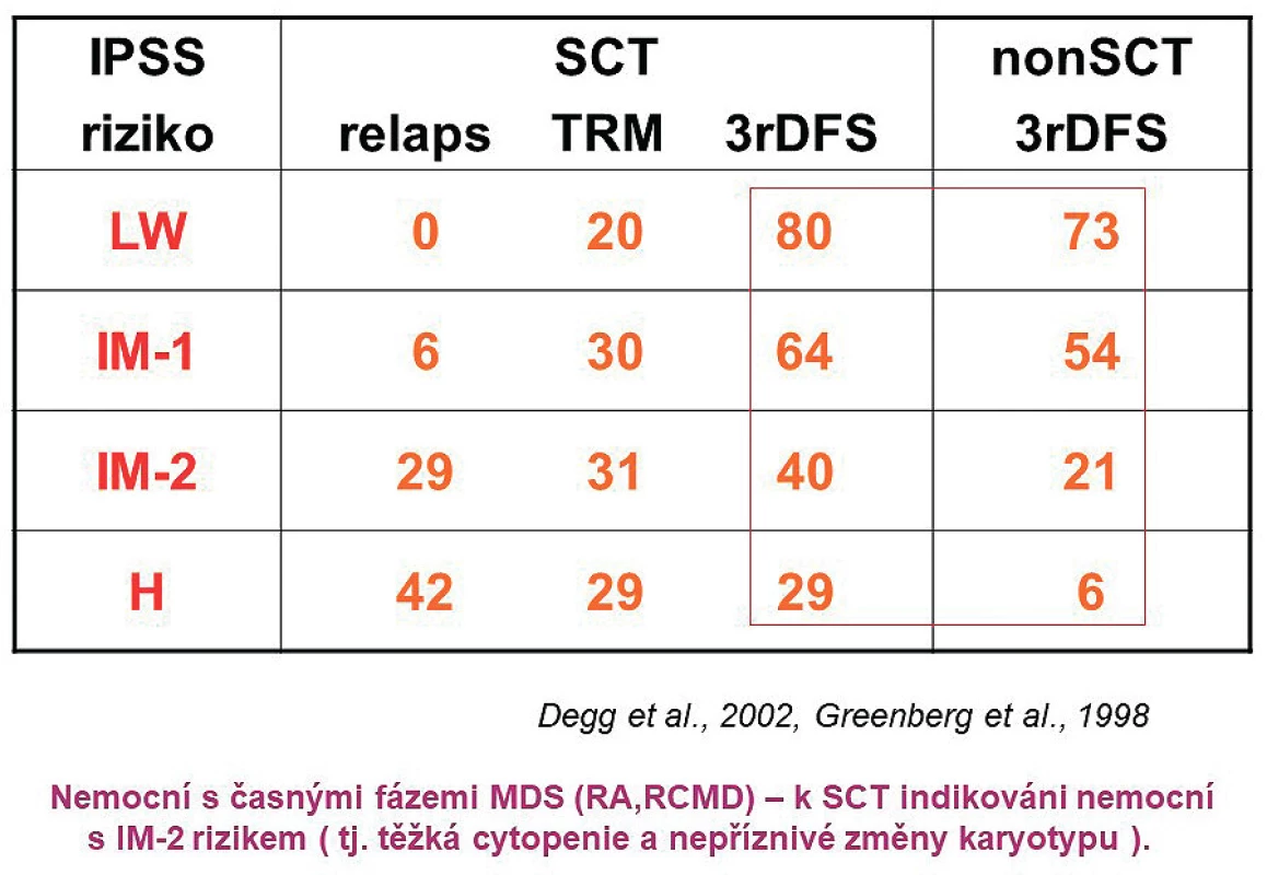 Srovnání přežití transplantovaných a netransplantovaných
nemocných v jednotlivých rizikových skupinách podle IPSS
TRM – mortalita spojená s transplantací, 3rDFS – tříleté přežití bez
známek choroby [5, 15].