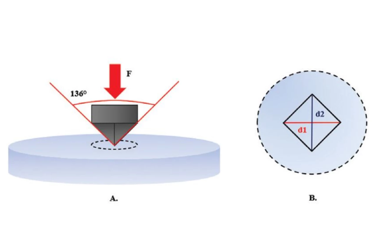 Vickersova zkouška
tvrdosti<br>
A. Vickersův indentor
(čtyřboký diamantový jehlan
s vrcholovým úhlem 136°)
silou vtlačovaný do povrchu
keramického materiálu<br>
B. Indentovaná plocha
keramického vzorku
Vickersovým indentorem
– čtyřboká indentace
s uhlopříčkami d1, d2<br>
Fig. 9 Vickers hardness test<br>
A. Vickers indenter
(136° – diamond pyramid
indenter) is forced into the
surface of ceramic material<br>
B. Indented surface of ceramic
material with Vickers indenter
– quadrilateral indentation
with diagonals d1, d2