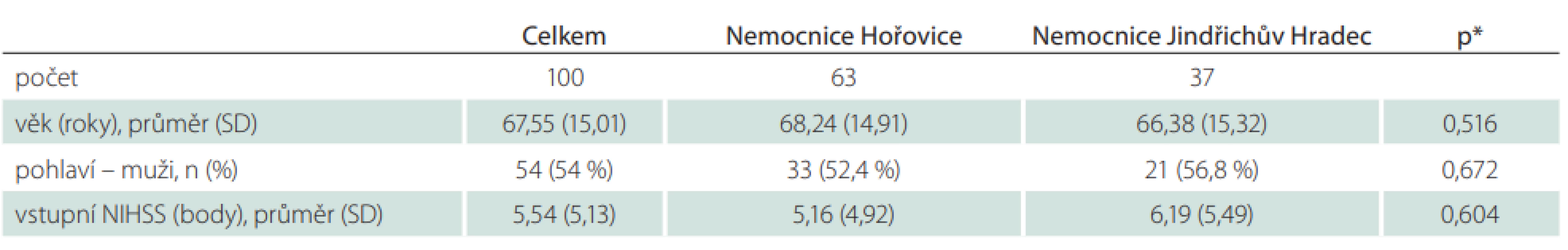 Soubor pacientů – základní demografi cké parametry podle místa léčby. 