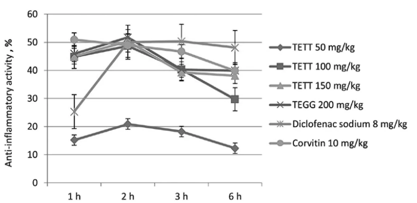The dynamics of anti-inflammatory activity (in %) of different doses of TETT, DS and corvitin on the zymosan edema model in rats (M ± m), n = 8S
