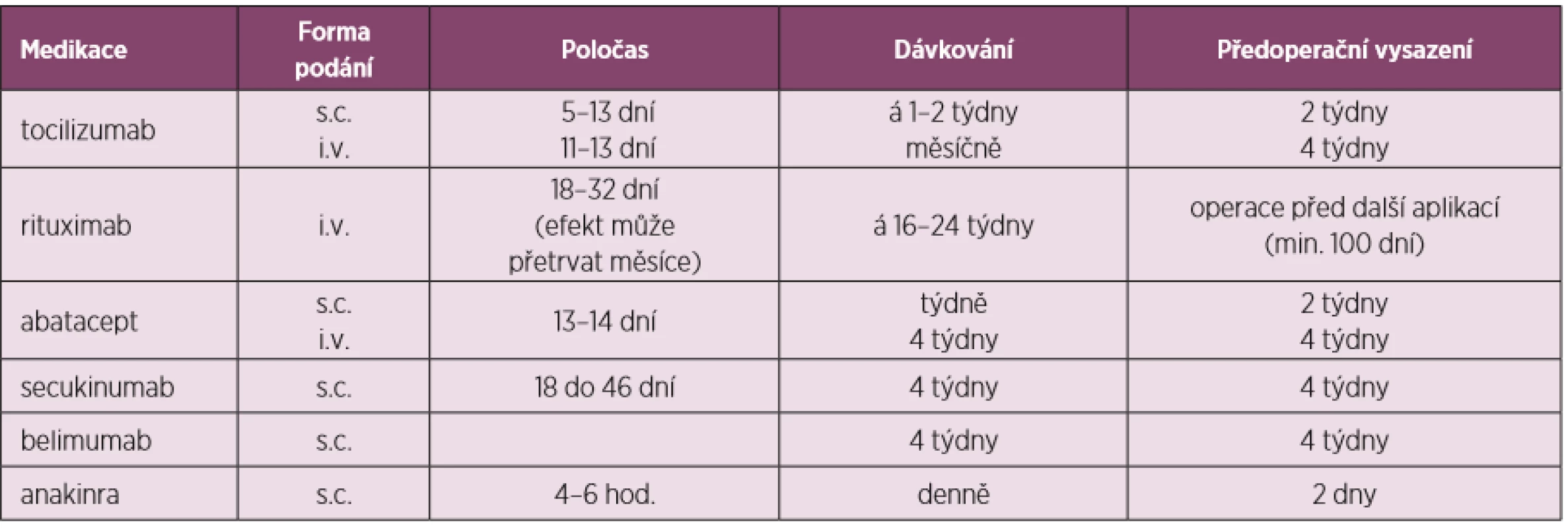 Úprava perioperační léčby dle preparátů – další bDMARDs a tsDMARDs (upraveno dle Goodmanové 2017)