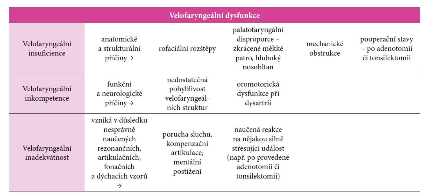 Velofaryngeální dysfunkce (dělení dle etiologie) podle Kerekrétiové (2008)
