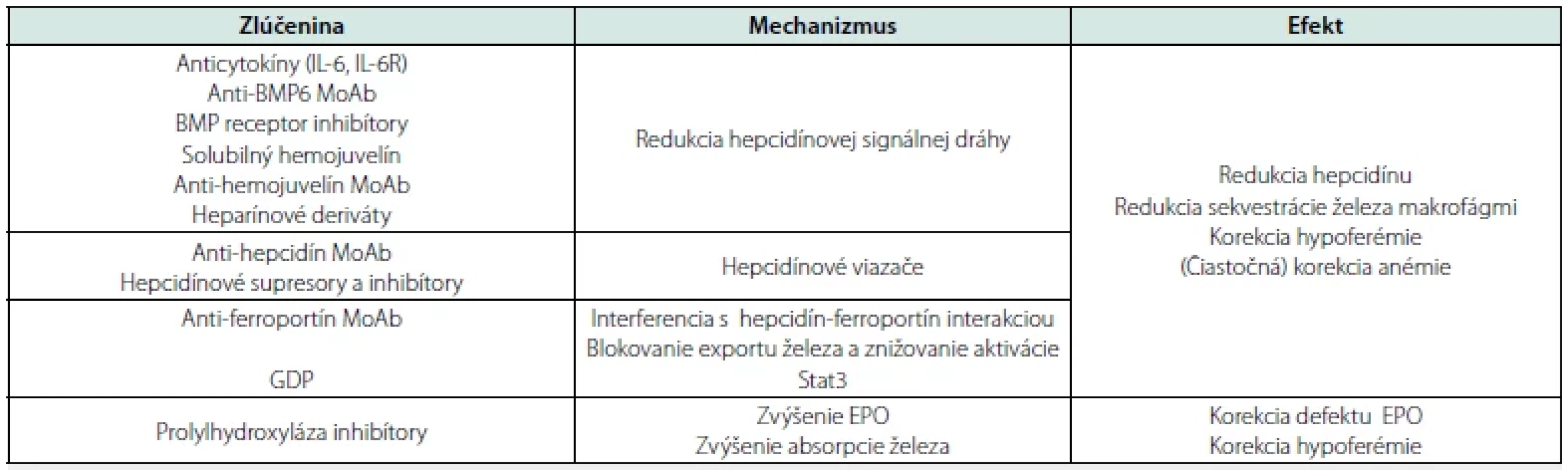 Zlúčeniny potenciálne využiteľné na liečbu anémie zápalu