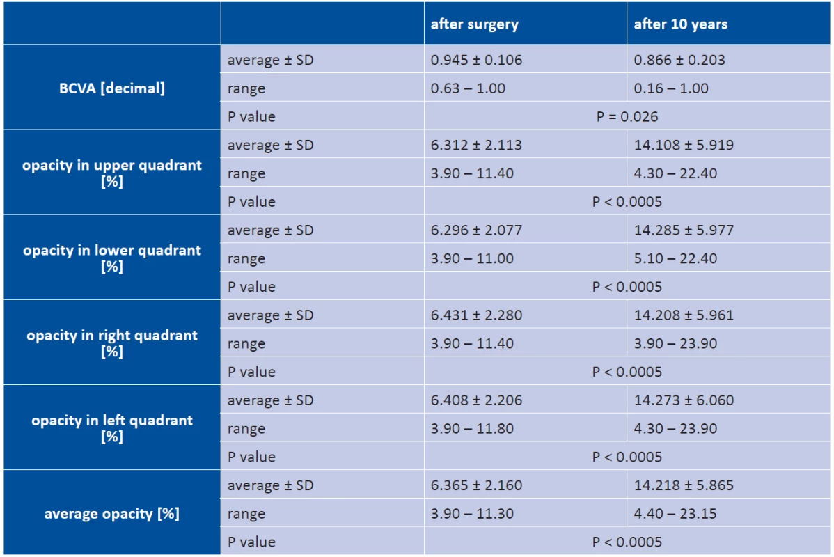 BCVA, relative opacity of IOL material in individual quadrants and average opacity of IOL at first follow-up one
week after surgery and at follow-up after 10 years, statistical evaluation
