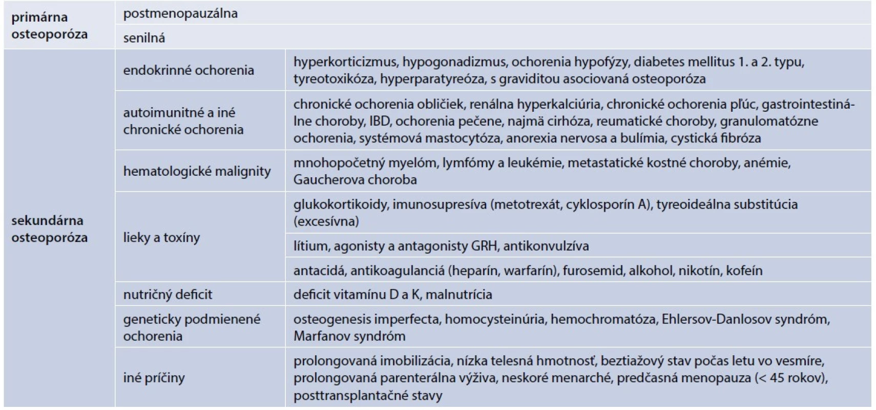 Rozdelenie osteoporózy