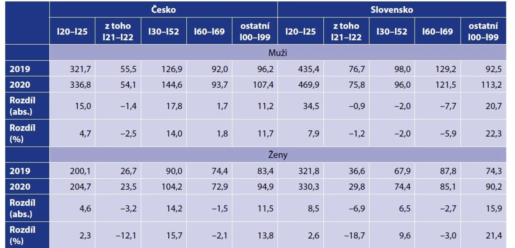 Standardizované míry úmrtnosti mužů a žen v Česku a na Slovensku na vybrané skupiny kardiovaskulárních onemocnění
v letech 2019–2020<br>
Table 2. Standardized male and female mortality rates from selected groups of cardiovascular diseases in Czechia and Slovakia in
2019–2020