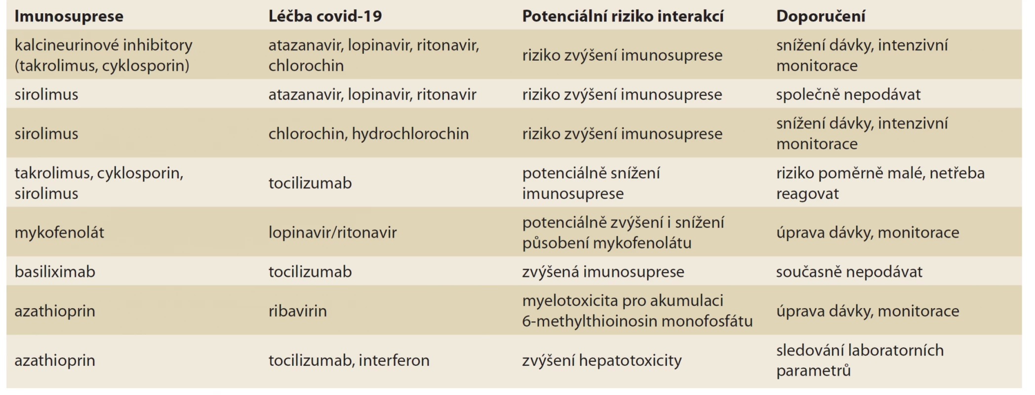 Potenciální interakce covidových virostatik a imunosupresiv.<br>
Tab. 5. Potential interactions of covide antivirals and immunosuppressants.
