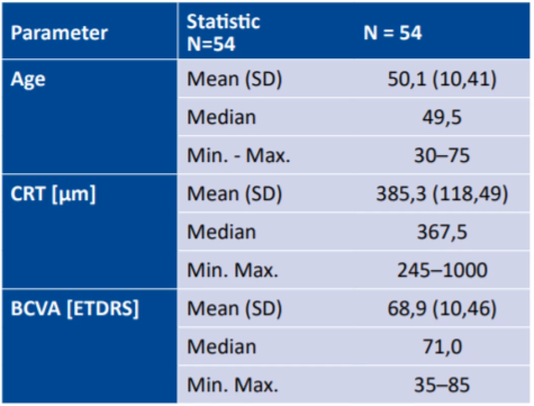 Basic characteristics of cohort and baseline values of central retinal thickness and best corrected visual
acuity 