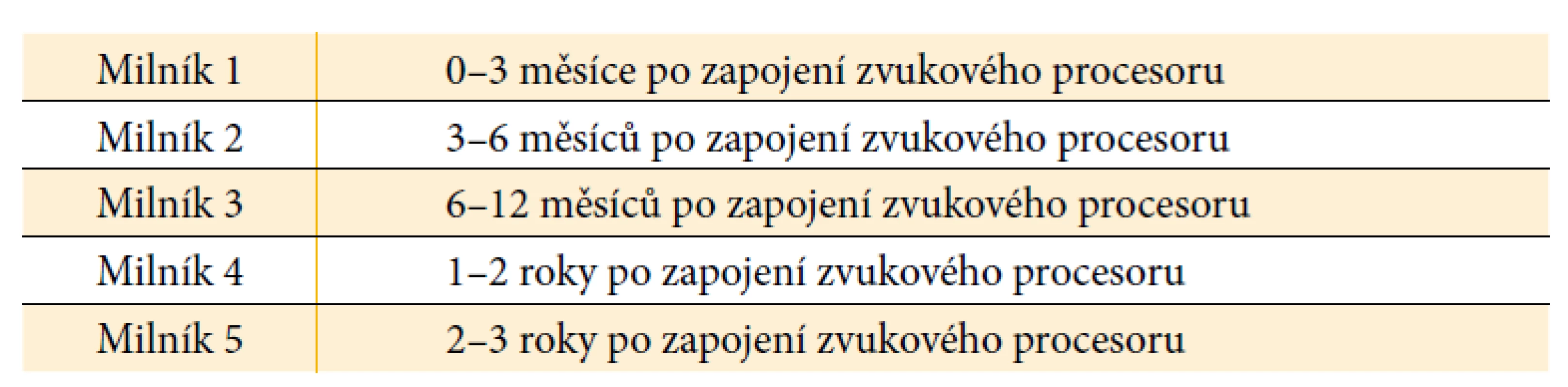 Hodnoticí intervaly profilu NAMES