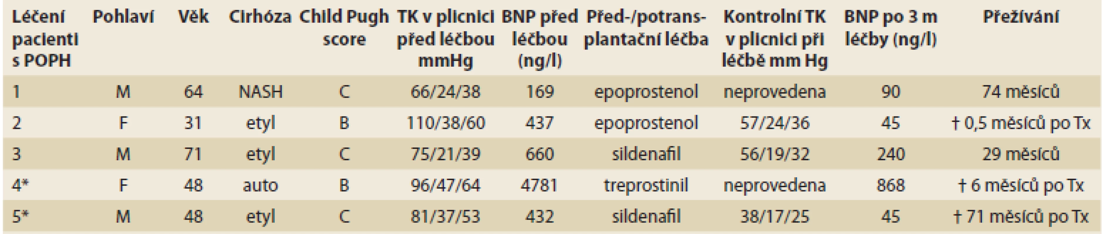 Pacienti léčení specifickou léčbou pro POPH.<br>
Patients receiving specific treatment for POPH.