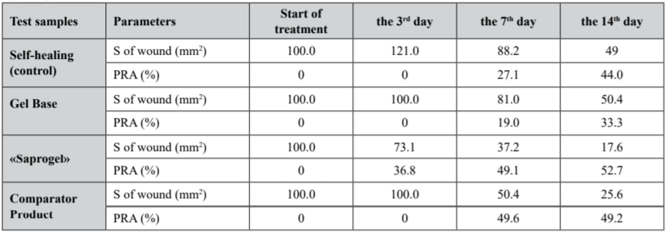  Dynamics of area change (S) and the percentage reduction of area (PRA) of wounds in wound process treatment in
different phases